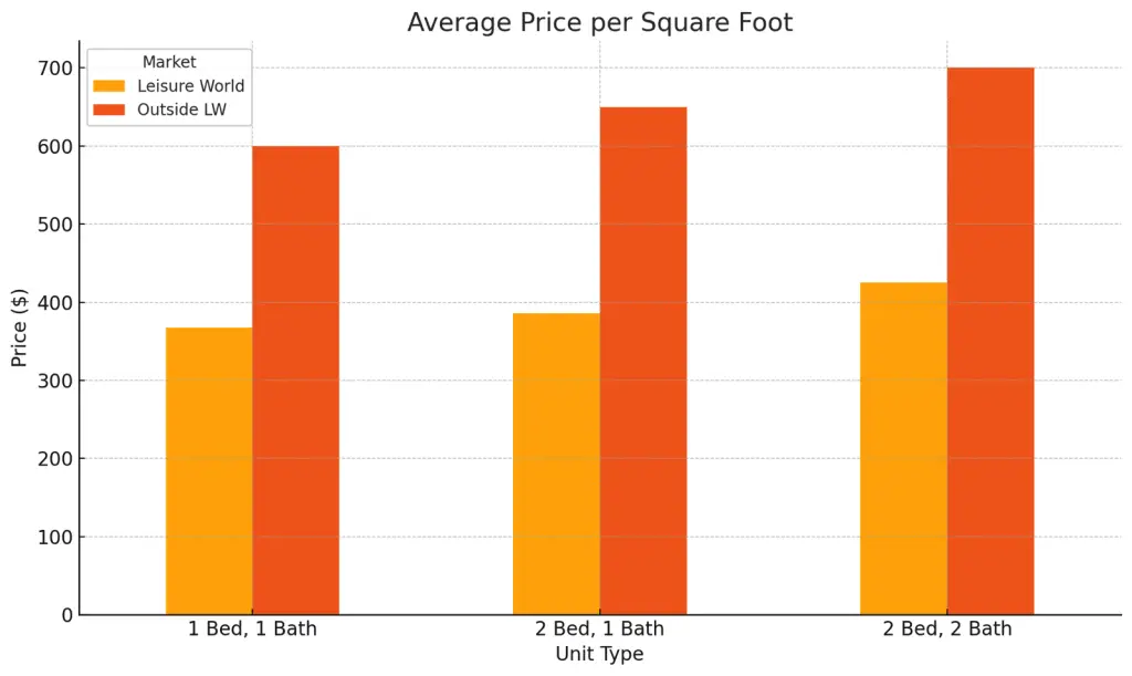 Leisure World Seal Beach Dollar per Square foot