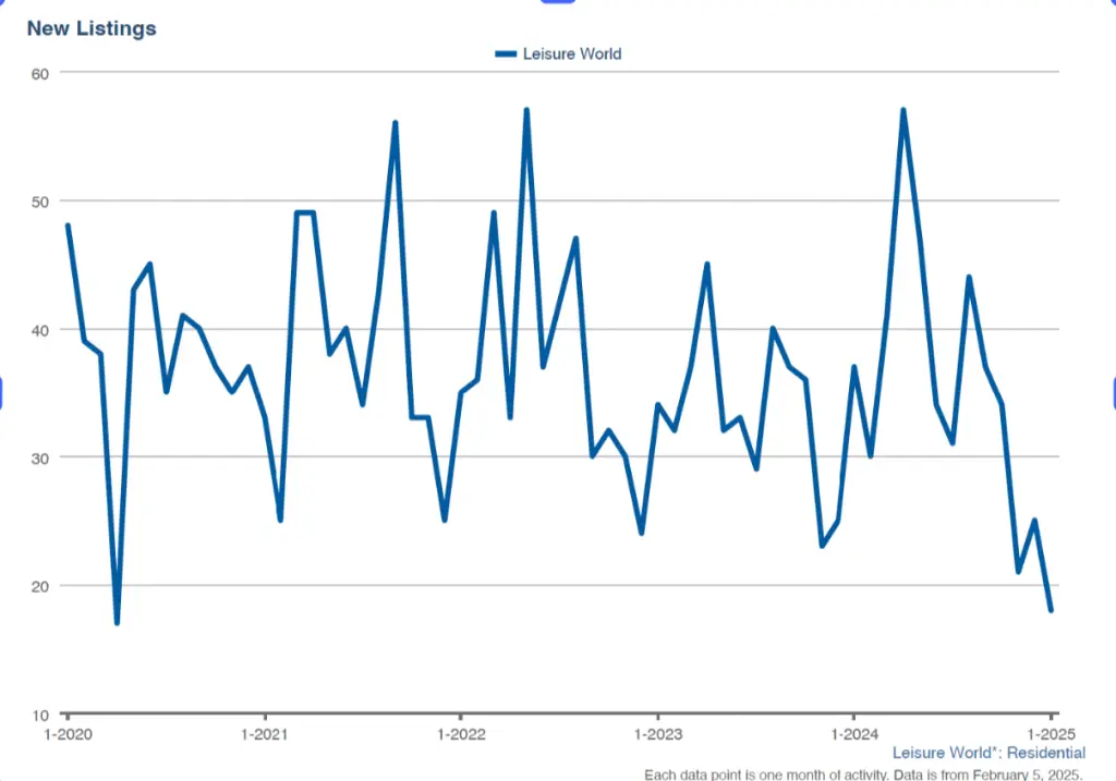 A Graph of Leisure World Seal Beach Real Estate Seasonal Sales