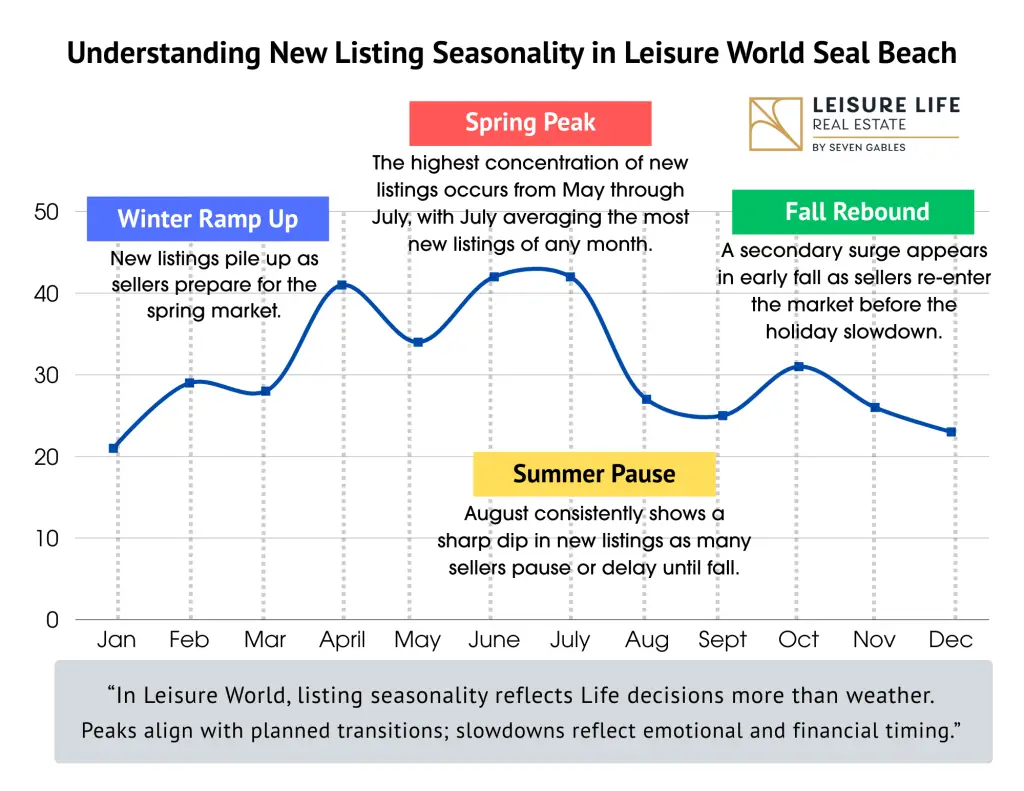 A Graph Explaining New Listing Seasonality in Leisure World Seal Beach