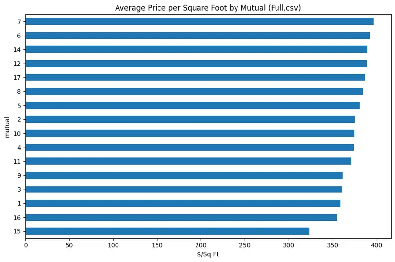 Bar chart illustrating average price per square foot by Mutual in Leisure World, highlighting price variations among different Mutuals.