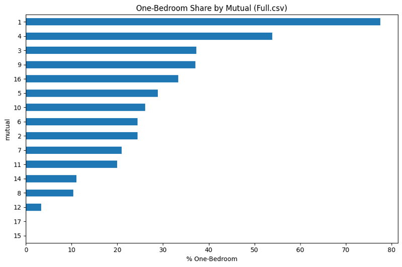 Bar chart illustrating one-bedroom share by mutual, highlighting percentage distribution of one-bedroom units across different mutuals in Leisure World.