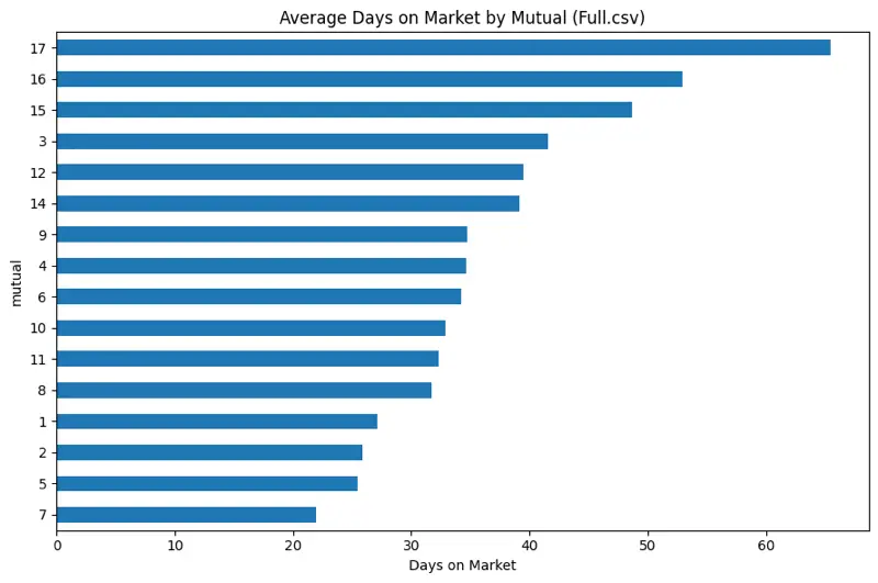 Bar chart illustrating average days on market by Mutual in Leisure World, showing varying lengths of time for property sales across different Mutuals.