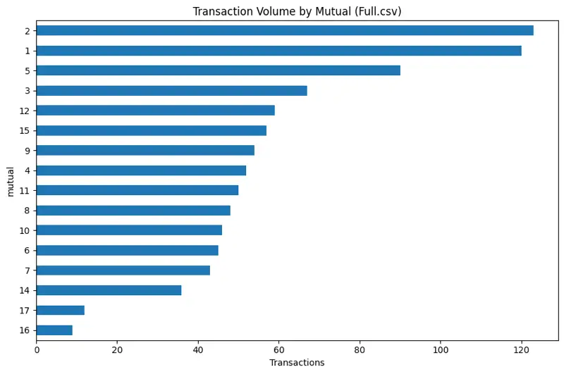 Bar chart depicting transaction volume by Mutual in Leisure World, highlighting Mutuals 1, 2, and 5 as the most active in real estate transactions, indicating market liquidity trends.