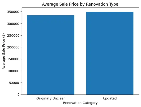 Bar chart illustrating average sale prices for homes categorized as Original/Unclear and Updated in Leisure World, highlighting the price differences in renovation types.
