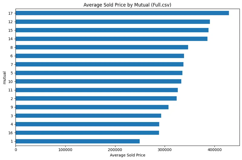 Bar chart illustrating average sold price by Mutual in Leisure World, highlighting pricing trends across different Mutuals, with Mutuals 17, 12, 15, and 14 showing higher average prices.