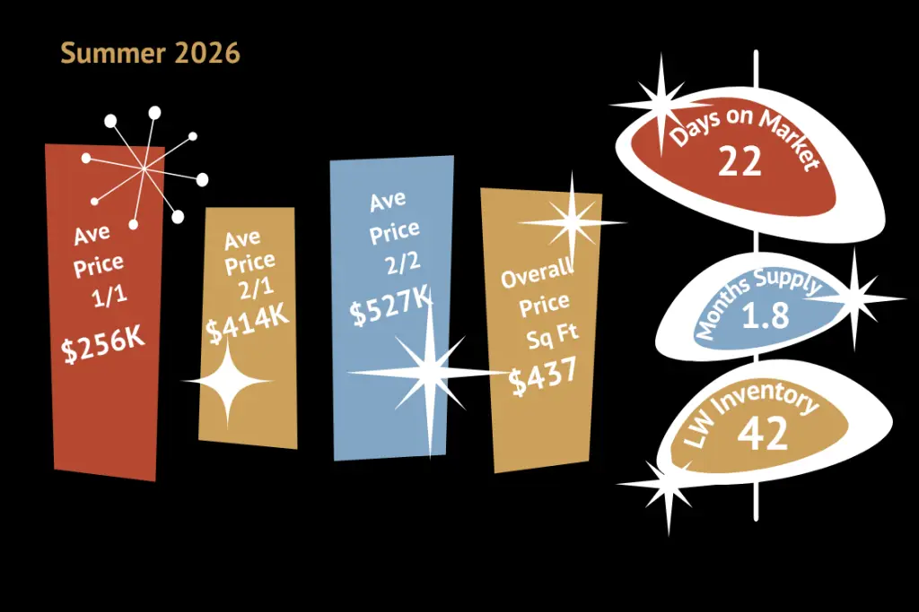 Leisure World real estate market data visualization showing average price, days on market, and inventory statistics for Summer 2026.